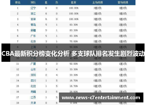 CBA最新积分榜变化分析 多支球队排名发生剧烈波动