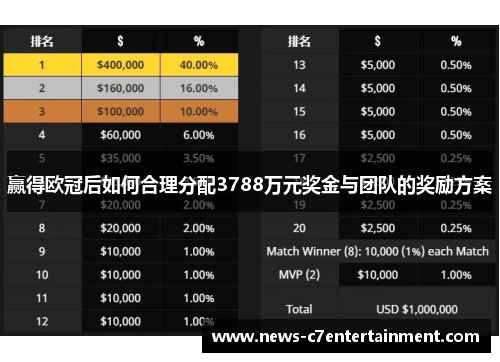赢得欧冠后如何合理分配3788万元奖金与团队的奖励方案