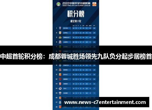 中超首轮积分榜：成都蓉城胜场领先九队负分起步居榜首
