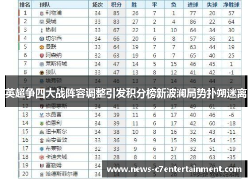 英超争四大战阵容调整引发积分榜新波澜局势扑朔迷离 英超争四大战阵容调整引发积分榜新波澜局势扑朔迷离